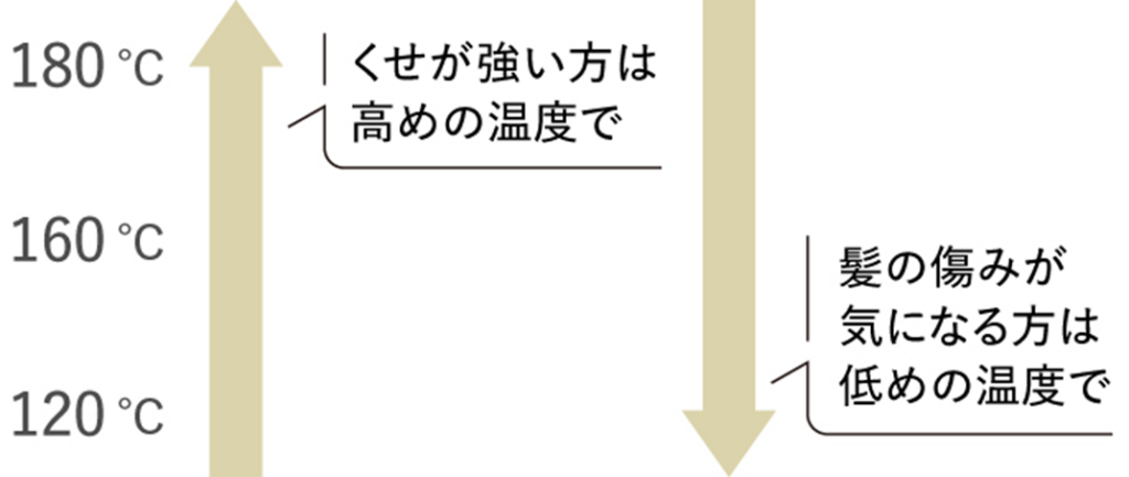 温度設定