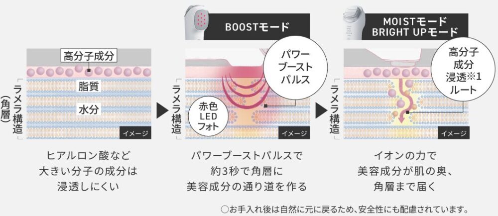 BOOSTモード、BRIGHT UPモード説明図